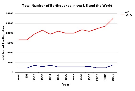 earthquakes graph