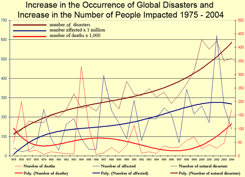 natural disasters